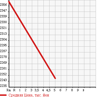Аукционная статистика: График изменения цены LEXUS Лексус  GS Гс  2014 2500 AWL10 GS300h в зависимости от аукционных оценок