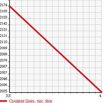 Аукционная статистика: График изменения цены LEXUS Лексус  GS Гс  2013 2500 GRL11 250 I PACKAGE в зависимости от аукционных оценок
