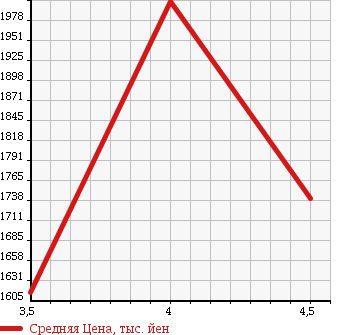 Аукционная статистика: График изменения цены LEXUS Лексус  GS Гс  2013 2500 GRL11 GS250 в зависимости от аукционных оценок