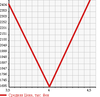 Аукционная статистика: График изменения цены LEXUS Лексус  GS Гс  2012 2500 GRL11 GS250 F SPORT в зависимости от аукционных оценок