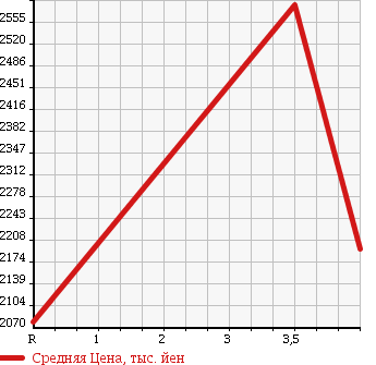 Аукционная статистика: График изменения цены LEXUS Лексус  GS Гс  2013 2500 GRL11 GS250 F SPORT в зависимости от аукционных оценок
