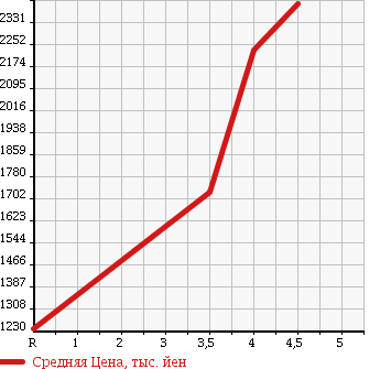 Аукционная статистика: График изменения цены LEXUS Лексус  GS Гс  2013 2500 GRL11 GS250 I PACKAGE в зависимости от аукционных оценок