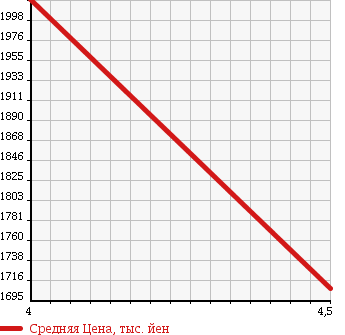 Аукционная статистика: График изменения цены LEXUS Лексус  GS Гс  2012 2500 GRL11 GS250I PACKAGE в зависимости от аукционных оценок
