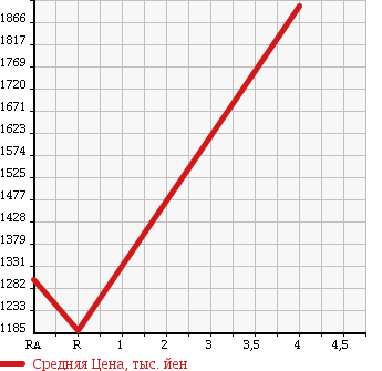 Аукционная статистика: График изменения цены LEXUS Лексус  GS Гс  2013 3500 GRL10 GS350 в зависимости от аукционных оценок