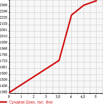 Аукционная статистика: График изменения цены LEXUS Лексус  GS Гс  2012 3500 GRL10 GS350 F SPORT в зависимости от аукционных оценок