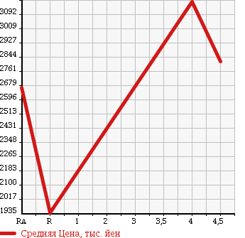 Аукционная статистика: График изменения цены LEXUS Лексус  GS Гс  2014 3500 GRL10 GS350 F SPORT в зависимости от аукционных оценок