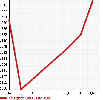 Аукционная статистика: График изменения цены LEXUS Лексус  GS Гс  2012 3500 GRL10 GS350 VERSION L в зависимости от аукционных оценок
