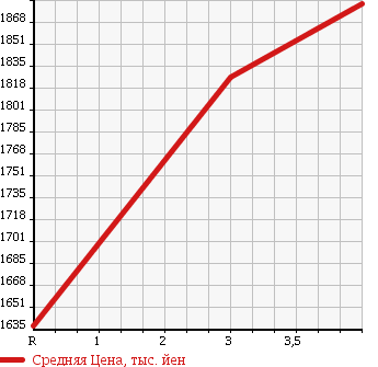 Аукционная статистика: График изменения цены LEXUS Лексус  GS Гс  2013 3500 GRL10 GS350 VERSION L в зависимости от аукционных оценок