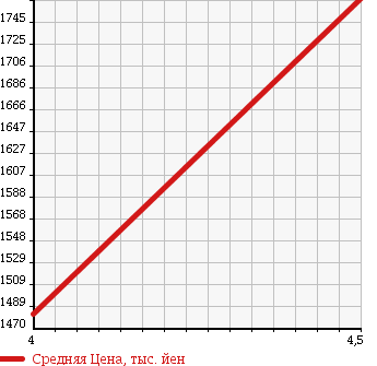 Аукционная статистика: График изменения цены LEXUS Лексус  GS Гс  2012 3500 GRL15 GS350 VERSION L 4WD в зависимости от аукционных оценок