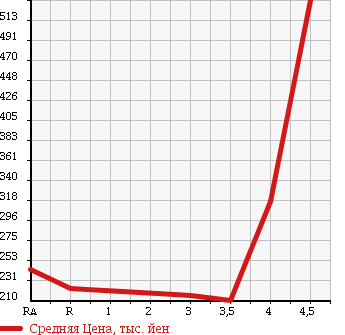 Аукционная статистика: График изменения цены LEXUS Лексус  GS Гс  2005 3500 GRS191 в зависимости от аукционных оценок