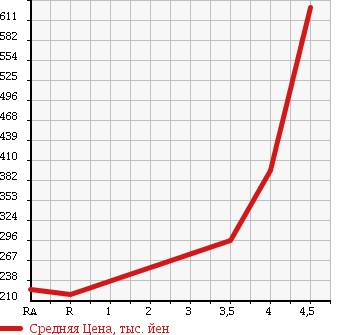 Аукционная статистика: График изменения цены LEXUS Лексус  GS Гс  2007 3500 GRS191 в зависимости от аукционных оценок