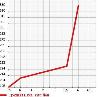 Аукционная статистика: График изменения цены LEXUS Лексус  GS Гс  2005 3500 GRS191 350 в зависимости от аукционных оценок