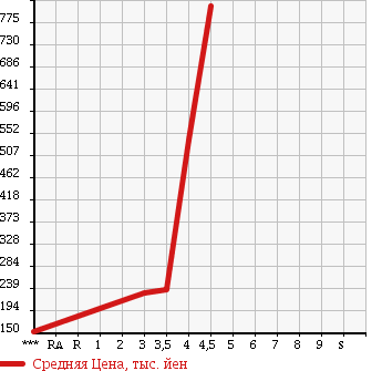 Аукционная статистика: График изменения цены LEXUS Лексус  GS Гс  2007 3500 GRS191 350 в зависимости от аукционных оценок