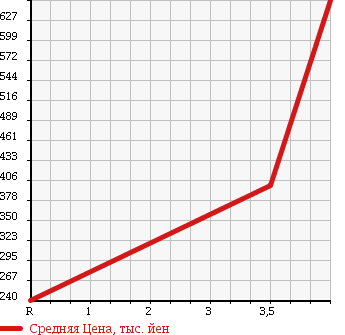 Аукционная статистика: График изменения цены LEXUS Лексус  GS Гс  2008 3500 GRS191 350 VERSION I в зависимости от аукционных оценок