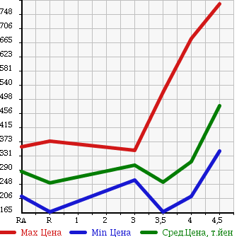 Аукционная статистика: График изменения цены LEXUS Лексус  GS Гс  2005 3500 GRS191 GS350 в зависимости от аукционных оценок
