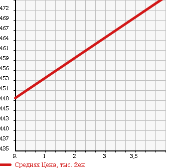 Аукционная статистика: График изменения цены LEXUS Лексус  GS Гс  2009 3500 GRS191 GS350 в зависимости от аукционных оценок