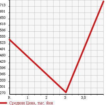 Аукционная статистика: График изменения цены LEXUS Лексус  GS Гс  2011 3500 GRS191 GS350 в зависимости от аукционных оценок