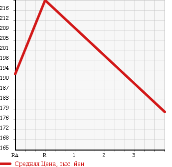 Аукционная статистика: График изменения цены LEXUS Лексус  GS Гс  2005 3500 GRS191 GS350 BASE в зависимости от аукционных оценок