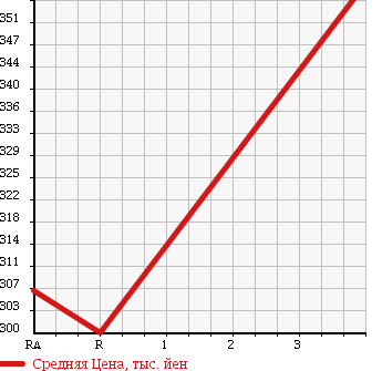 Аукционная статистика: График изменения цены LEXUS Лексус  GS Гс  2007 3500 GRS191 GS350 STANDARD в зависимости от аукционных оценок