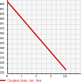 Аукционная статистика: График изменения цены LEXUS Лексус  GS Гс  2007 3500 GRS191 GS350 VER-I в зависимости от аукционных оценок