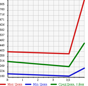 Аукционная статистика: График изменения цены LEXUS Лексус  GS Гс  2007 3500 GRS191 GS350 VERSION I в зависимости от аукционных оценок