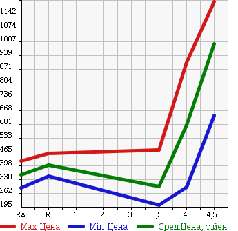 Аукционная статистика: График изменения цены LEXUS Лексус  GS Гс  2008 3500 GRS191 GS350 VERSION I в зависимости от аукционных оценок