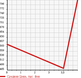 Аукционная статистика: График изменения цены LEXUS Лексус  GS Гс  2009 3500 GRS191 GS350 VERSION I в зависимости от аукционных оценок