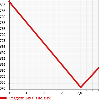 Аукционная статистика: График изменения цены LEXUS Лексус  GS Гс  2011 3500 GRS191 GS350 VERSION I в зависимости от аукционных оценок