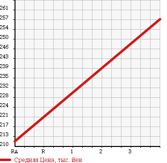 Аукционная статистика: График изменения цены LEXUS Лексус  GS Гс  2007 3500 GRS191 VERSION I в зависимости от аукционных оценок