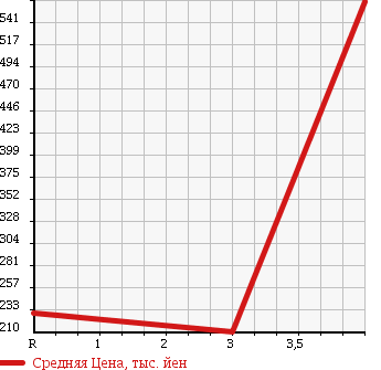 Аукционная статистика: График изменения цены LEXUS Лексус  GS Гс  2008 3500 GRS191 Ver.I в зависимости от аукционных оценок