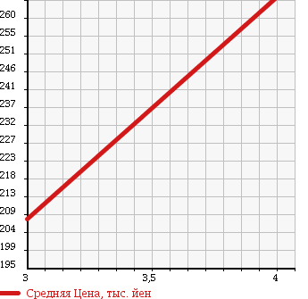 Аукционная статистика: График изменения цены LEXUS Лексус  GS Гс  2005 3500 GRS196 GS350 4WD в зависимости от аукционных оценок