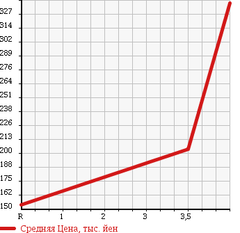 Аукционная статистика: График изменения цены LEXUS Лексус  GS Гс  2006 3500 GRS196 GS350 4WD в зависимости от аукционных оценок