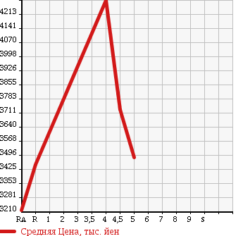 Аукционная статистика: График изменения цены LEXUS Лексус  GS Гс  2015 3500 GWL10 GS450H F SPORT в зависимости от аукционных оценок