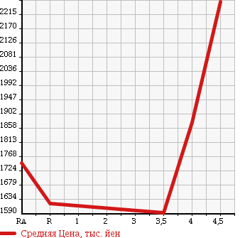 Аукционная статистика: График изменения цены LEXUS Лексус  GS Гс  2012 3500 GWL10 GS450H I PACKAGE в зависимости от аукционных оценок