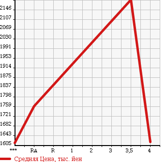 Аукционная статистика: График изменения цены LEXUS Лексус  GS Гс  2013 3500 GWL10 GS450H I PACKAGE в зависимости от аукционных оценок