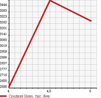 Аукционная статистика: График изменения цены LEXUS Лексус  GS Гс  2015 3500 GWL10 GS450H VERSION L в зависимости от аукционных оценок