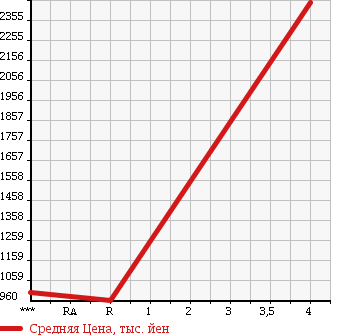 Аукционная статистика: График изменения цены LEXUS Лексус  GS Гс  2013 3500 GWL10 GS450h в зависимости от аукционных оценок