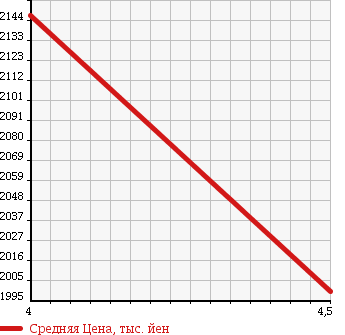 Аукционная статистика: График изменения цены LEXUS Лексус  GS Гс  2012 3500 GWL10 I-PKG в зависимости от аукционных оценок