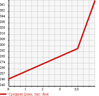 Аукционная статистика: График изменения цены LEXUS Лексус  GS Гс  2007 3500 GWS191 в зависимости от аукционных оценок