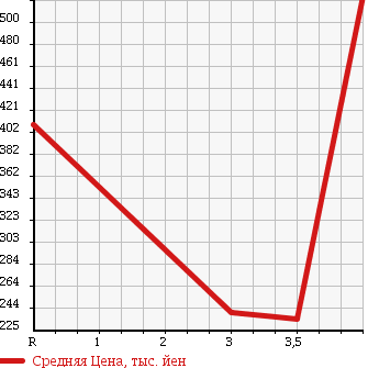 Аукционная статистика: График изменения цены LEXUS Лексус  GS Гс  2008 3500 GWS191 GS450H VERSION I в зависимости от аукционных оценок