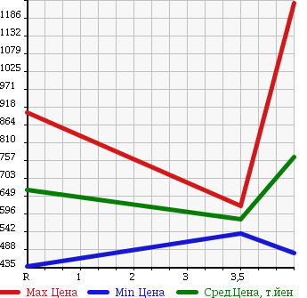 Аукционная статистика: График изменения цены LEXUS Лексус  GS Гс  2009 3500 GWS191 GS450H VERSION I в зависимости от аукционных оценок