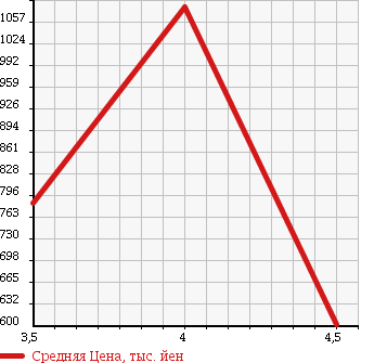 Аукционная статистика: График изменения цены LEXUS Лексус  GS Гс  2008 3500 GWS191 GS450H VERSION L в зависимости от аукционных оценок