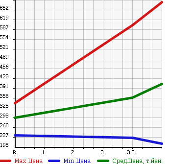 Аукционная статистика: График изменения цены LEXUS Лексус  GS Гс  2007 3500 GWS191 GS450h в зависимости от аукционных оценок