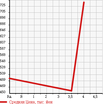 Аукционная статистика: График изменения цены LEXUS Лексус  GS Гс  2010 3500 GWS191 GS450h в зависимости от аукционных оценок