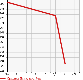Аукционная статистика: График изменения цены LEXUS Лексус  GS Гс  2006 3500 GWS191 Ver.L в зависимости от аукционных оценок