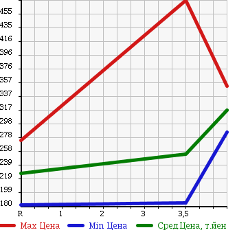 Аукционная статистика: График изменения цены LEXUS Лексус  GS Гс  2005 4300 UZS190 в зависимости от аукционных оценок