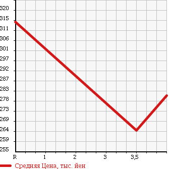 Аукционная статистика: График изменения цены LEXUS Лексус  GS Гс  2005 4300 UZS190 430 в зависимости от аукционных оценок