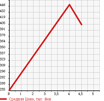 Аукционная статистика: График изменения цены LEXUS Лексус  GS Гс  2007 4300 UZS190 GS430 в зависимости от аукционных оценок