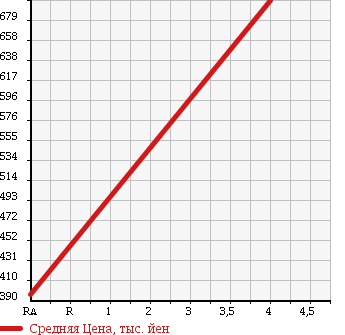 Аукционная статистика: График изменения цены LEXUS Лексус  GS Гс  2009 4600 URS190 GS460 VERSION I в зависимости от аукционных оценок