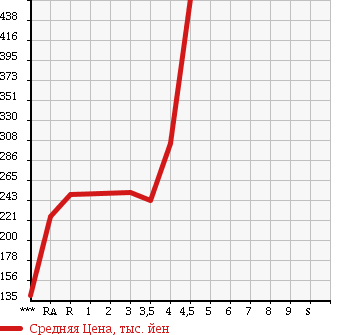 Аукционная статистика: График изменения цены LEXUS Лексус  GS Гс  2005 в зависимости от аукционных оценок